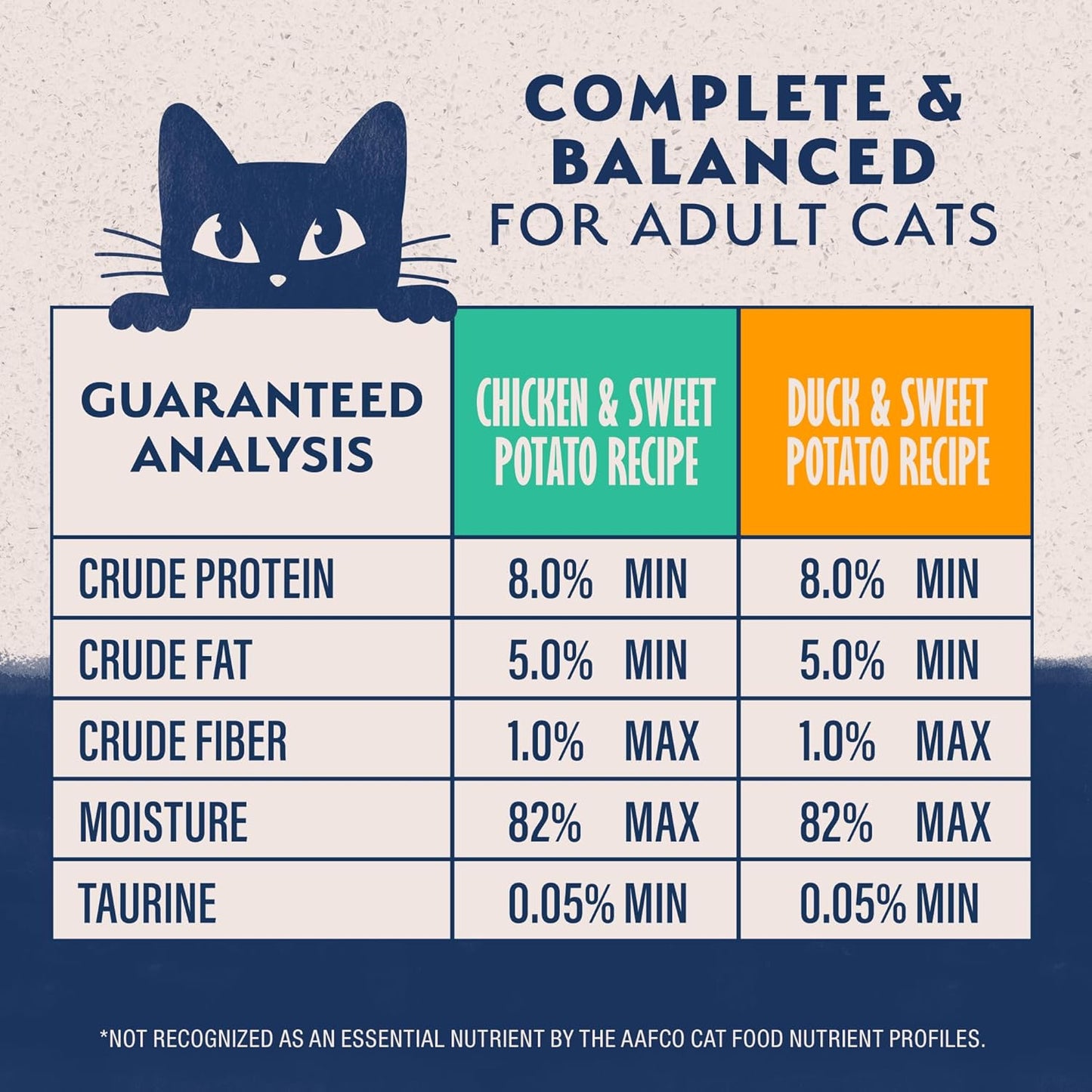 Chart displaying the guaranteed analysis of two Natural Balance Limited Ingredient Soft Pate in Broth Wet Cat Food recipes, each with 8% protein, 5% fat, grain-free ingredients, and a playful cat illustration at the top.