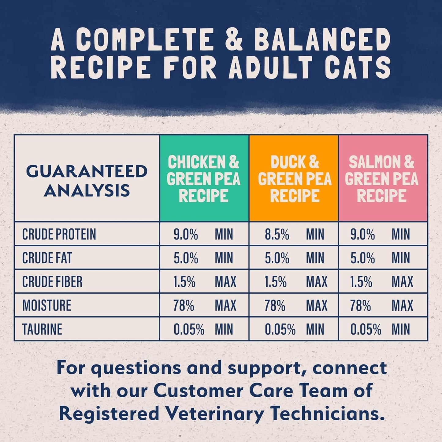 A chart compares crude protein, fat, fiber, moisture, and taurine in Natural Balance Pet Foods Limited Ingredient Pate Canned Cat Food recipes. Contact customer care for support.