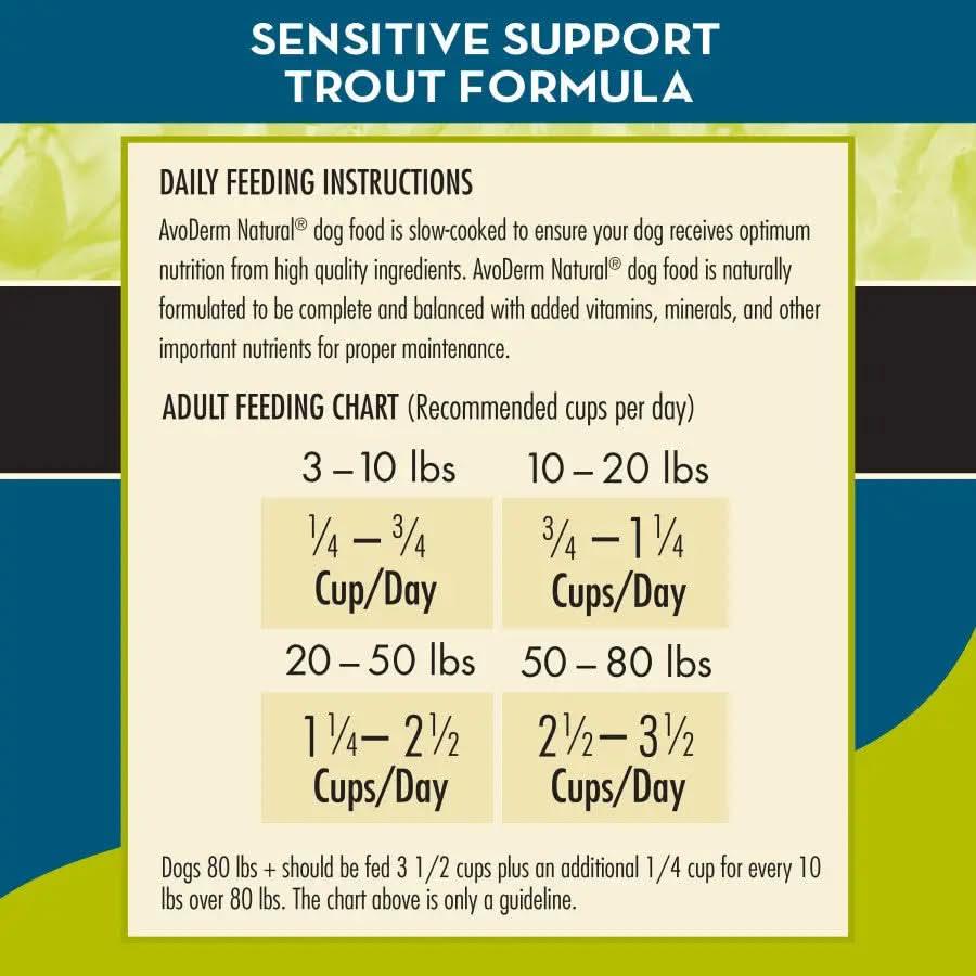A feeding chart for AvoDerm Grain Free LID Revolving Menu Trout & Pea Recipe Dry Dog Food lists daily cup amounts by dog weight (10–20 lbs, 20–50 lbs, 50–80 lbs), with further instructions below.