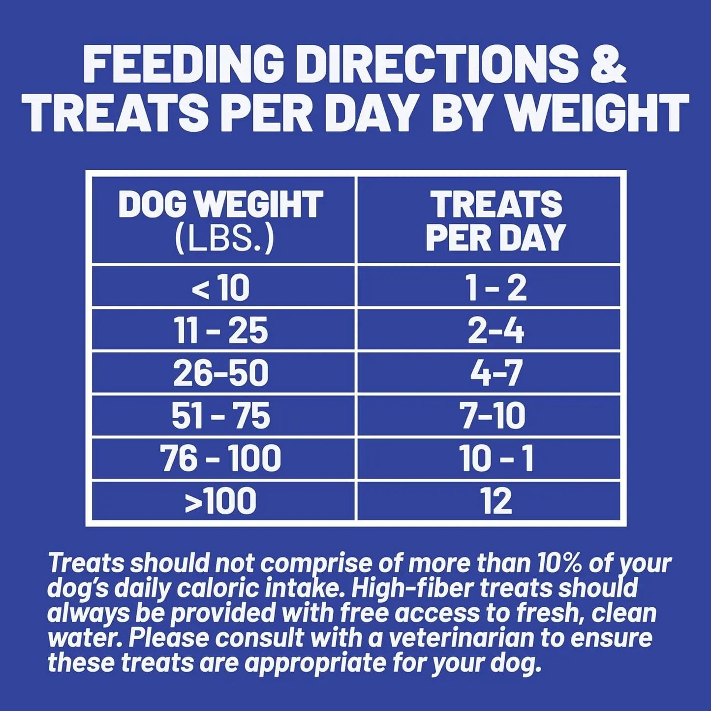 A blue feeding chart for Daves Pet Food Sensitive Stomach Sweet Potato & Pumpkin Grain-Free Soft & Chewy Dog Treats 5oz suggests 1-2 treats daily for dogs under 10 lbs and up to 12 treats for over 100 lbs. More guidelines follow.