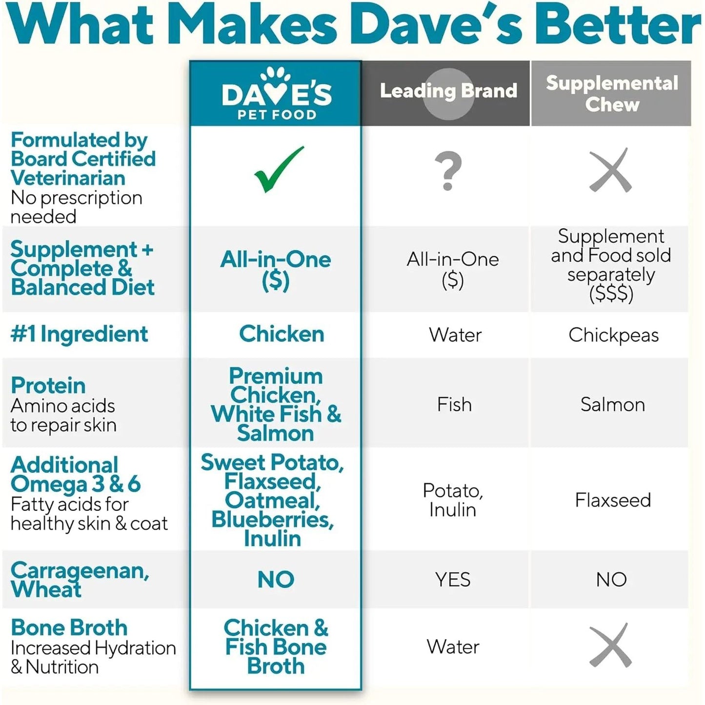 Dave's Pet Food Skin & Coat Support Chicken & Sweet Potato Recipe Pate Wet Dog Food 12ea/13 oz Dave's Pet Food