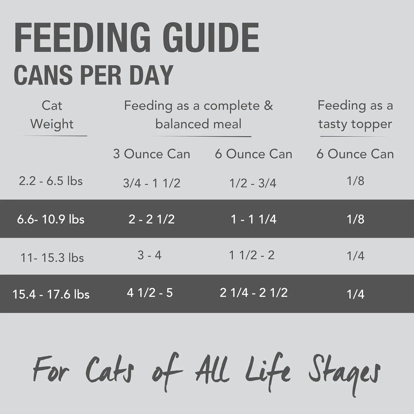 A chart titled Feeding Guide Cans Per Day shows suggested amounts of Feline Natural Beef Feast Grain-Free Canned Cat Food by cat weight and can size, with columns for meals and toppers. Grain-free, wholefood ingredients. Suitable for all life stages.