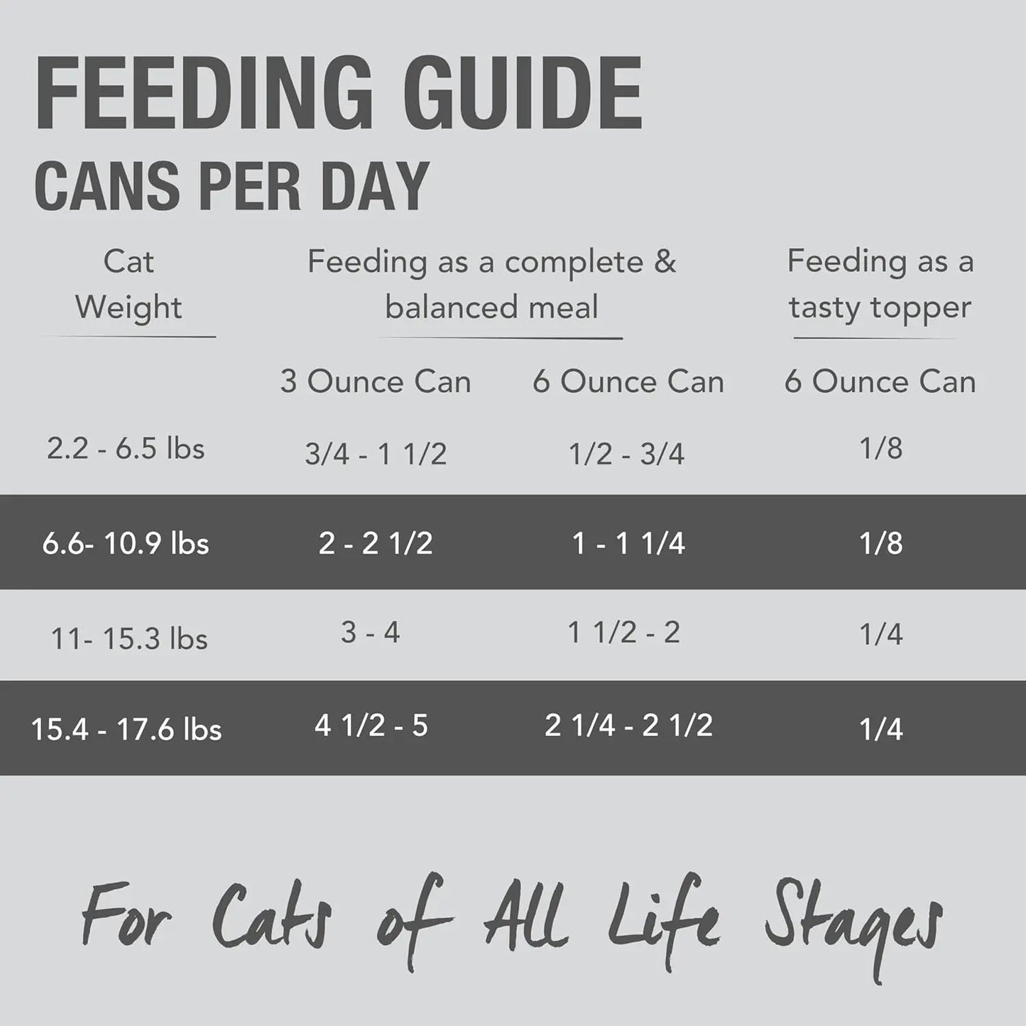 A feeding guide chart shows daily cans by cat weight for meals or toppers, with recommendations for 3 oz and 6 oz cans of Feline Natural Beef & Hoki Feast Grain-Free Canned Cat Food. Suitable for all life stages.