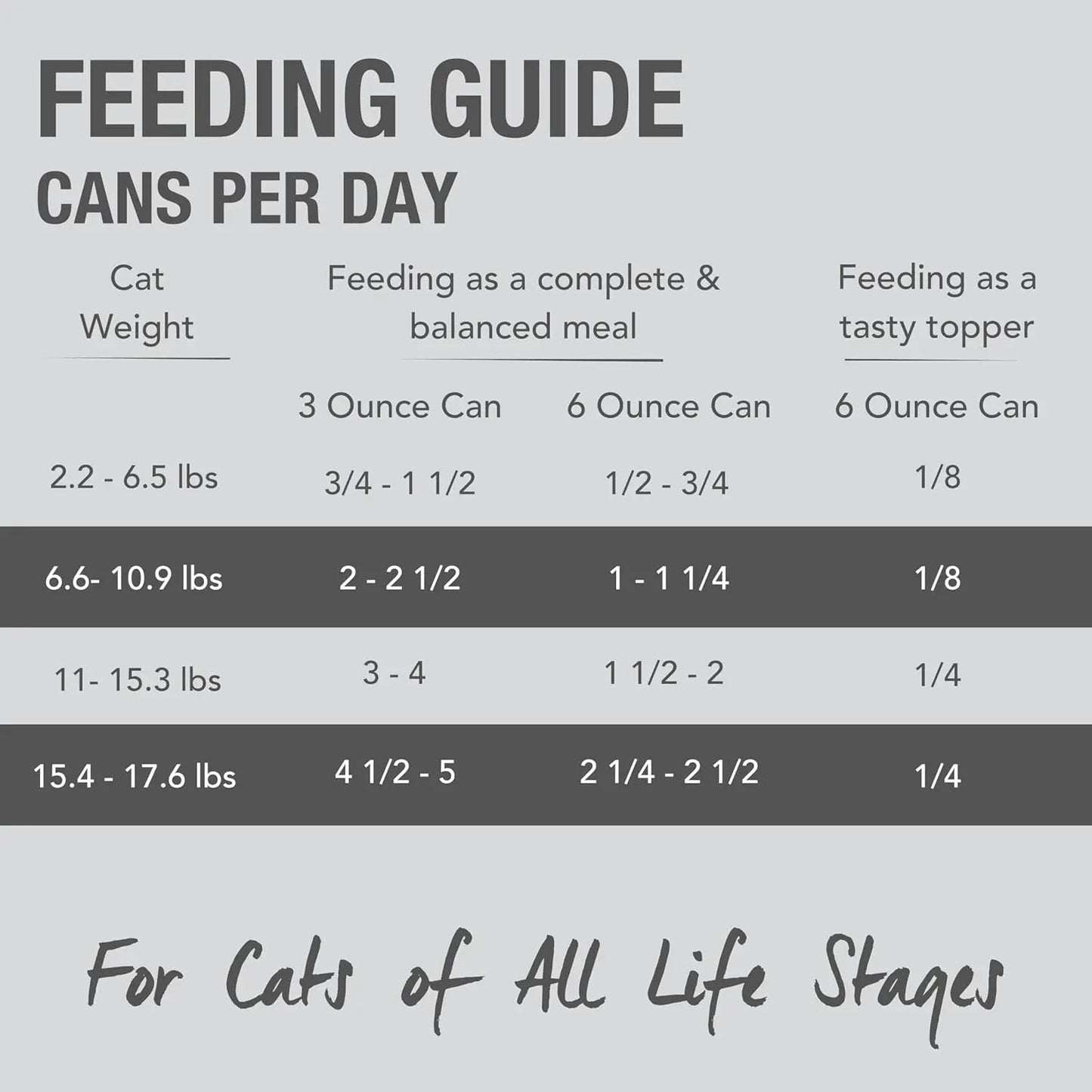 A feeding guide for Feline Natural Chicken & Lamb Feast Grain-Free Canned Cat Food by Feline Natural, with daily can amounts (3 oz, 6 oz) by cat weight (2.2–17.6 lbs) and meal type (complete meal or topper).