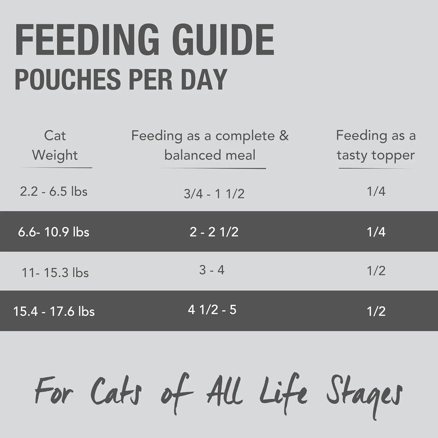A feeding guide chart for Feline Natural Feast Grain-Free Wet Cat Food Pouch 12/3oz shows daily pouches by cat weight, listing full meal and topper amounts. Handwritten at the bottom: “For Cats of All Life Stages.”.
