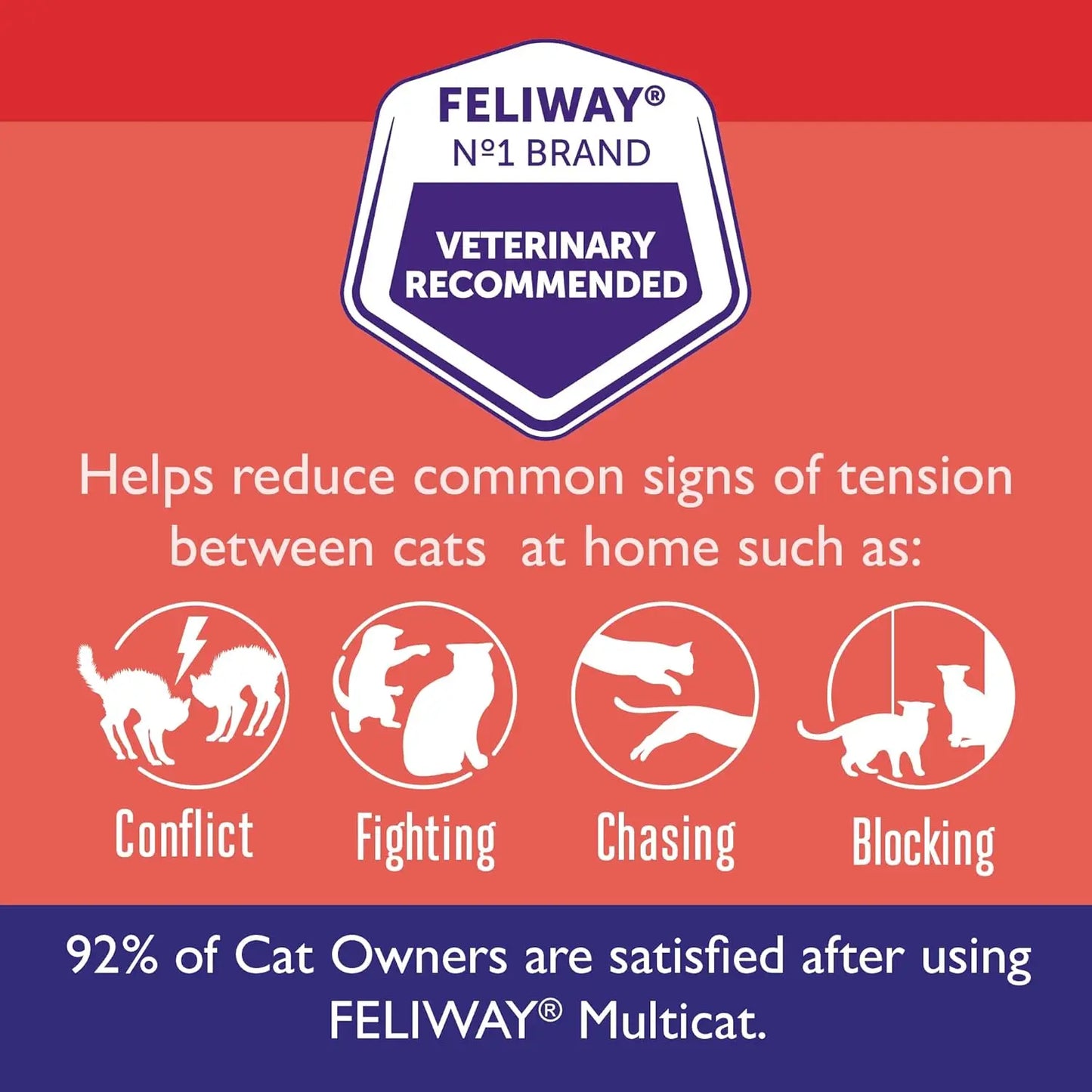 An infographic for Feliway MultiCat Calming Pheromone Diffuser 30 Day Starter Kit 48 mL shows its veterinary recommended, helps reduce cat conflict, fighting, and chasing. 92% of multi-cat owners are satisfied after use.