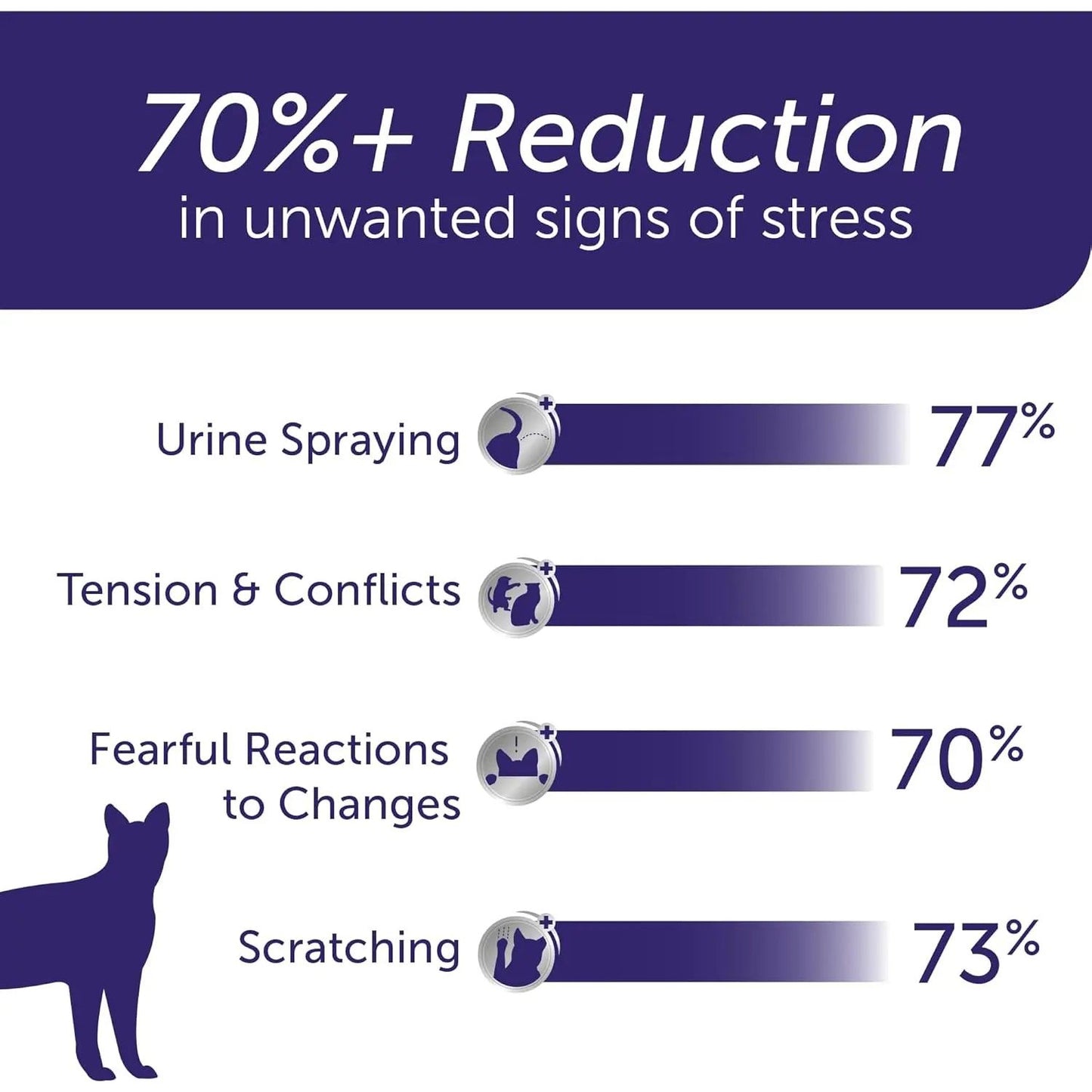 Infographic: Feliway Optimum Enhanced Calming Pheromone 30-day Refill by Feliway reduces cat stress—77% less urine spraying, 72% less tension/conflicts, 70% fewer fearful reactions, 73% less scratching. Cat silhouette at bottom left.
