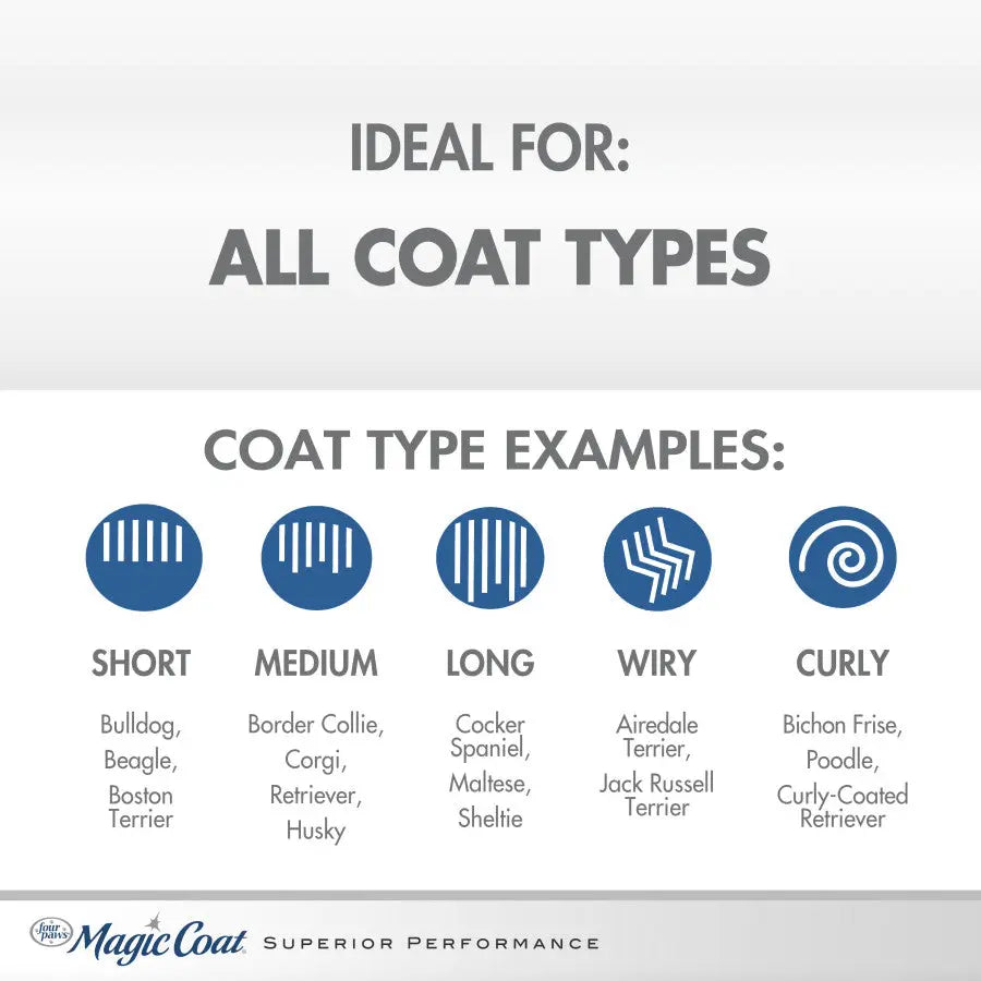 Chart displays dog coat types—short, medium, long, wiry, curly—with breeds like Bulldog, Retriever, Spaniel, Terrier, and Poodle. Four Paws Magic Coat Cleanse & Conditions 2-in-1 Dog Shampoo & Conditioner 16 oz suits all coat types. Four Paws logo included.