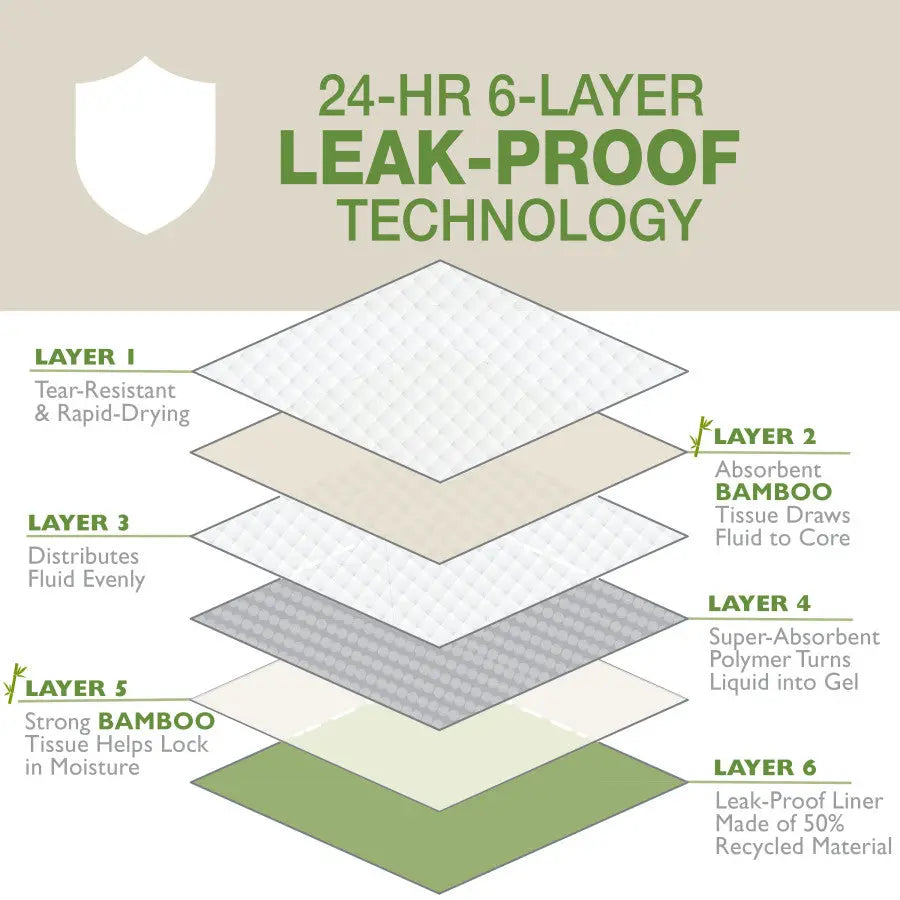 Diagram of Four Paws Wee-Wee Superior Performance Eco Bamboo Dog Pee Pads’ six 24-hour leak-proof layers: tear-resistant top, absorbent bamboo tissue, fluid distributor, absorbent polymer, strong bamboo tissue, and leak-proof recycled liner.