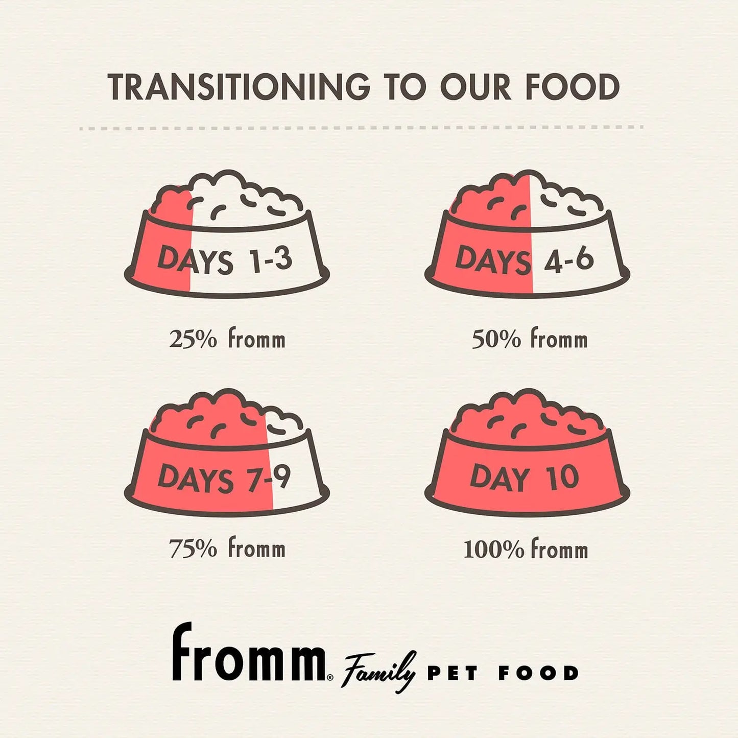Fromm Pate Chicken Grain Free Canned Dog Food 12 / 12.2 oz Fromm