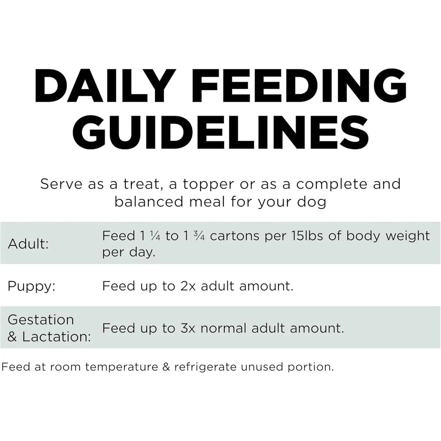 Feed adult dogs 1¼–1¾ cartons/15 lbs; puppies up to 2x, gestation/lactation up to 3x adult amount. Petcurean Go! Solutions Skin + Coat Care Turkey & Salmon Pate supports skin and coat. Serve as treat, topper, or meal. Refrigerate unused portion.