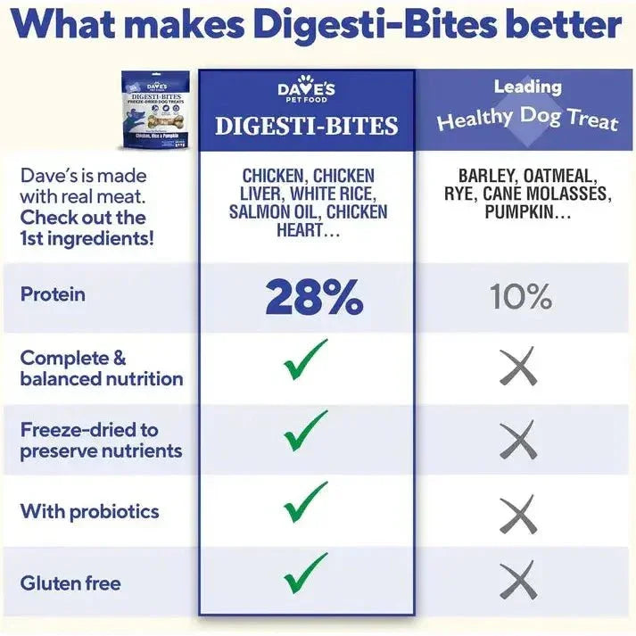 Dave's Digesti - Bites Chicken, Rice & Pumpkin Freeze - Dried Dog Treats - Talis Us
