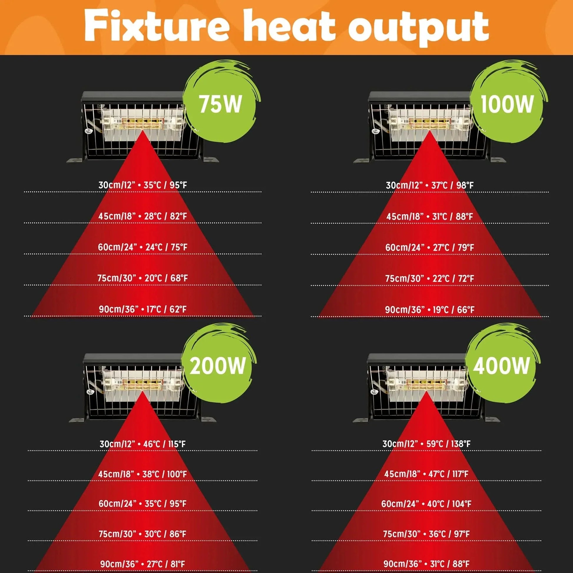 Fixture heat output chart for infrared reptile heat lamp with different wattages and temperature ranges
