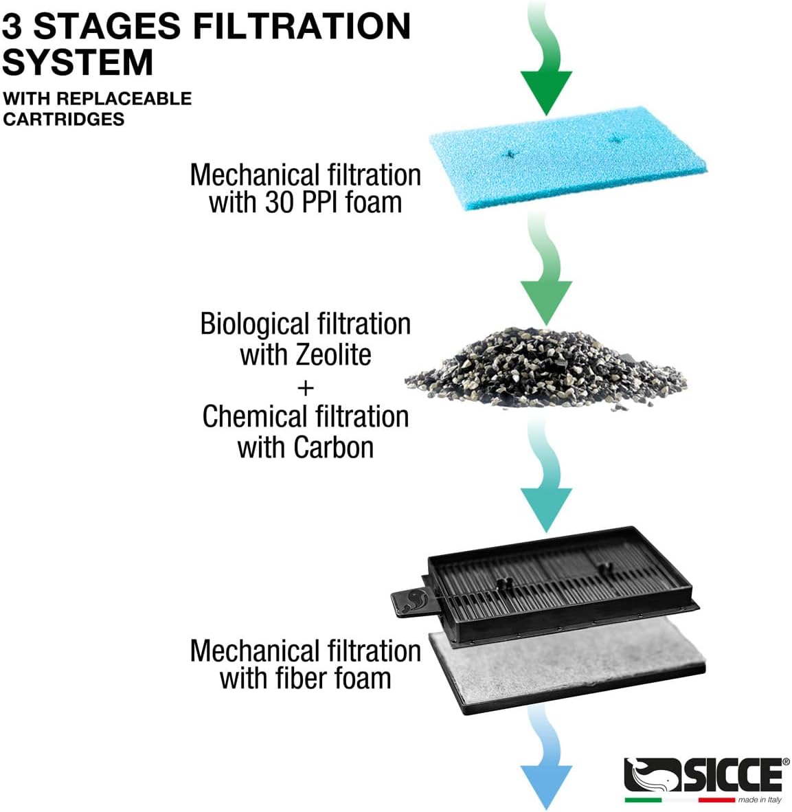 Sicce Aqua Filtra aquarium filter diagram showing three-stage filtration system with replaceable cartridges