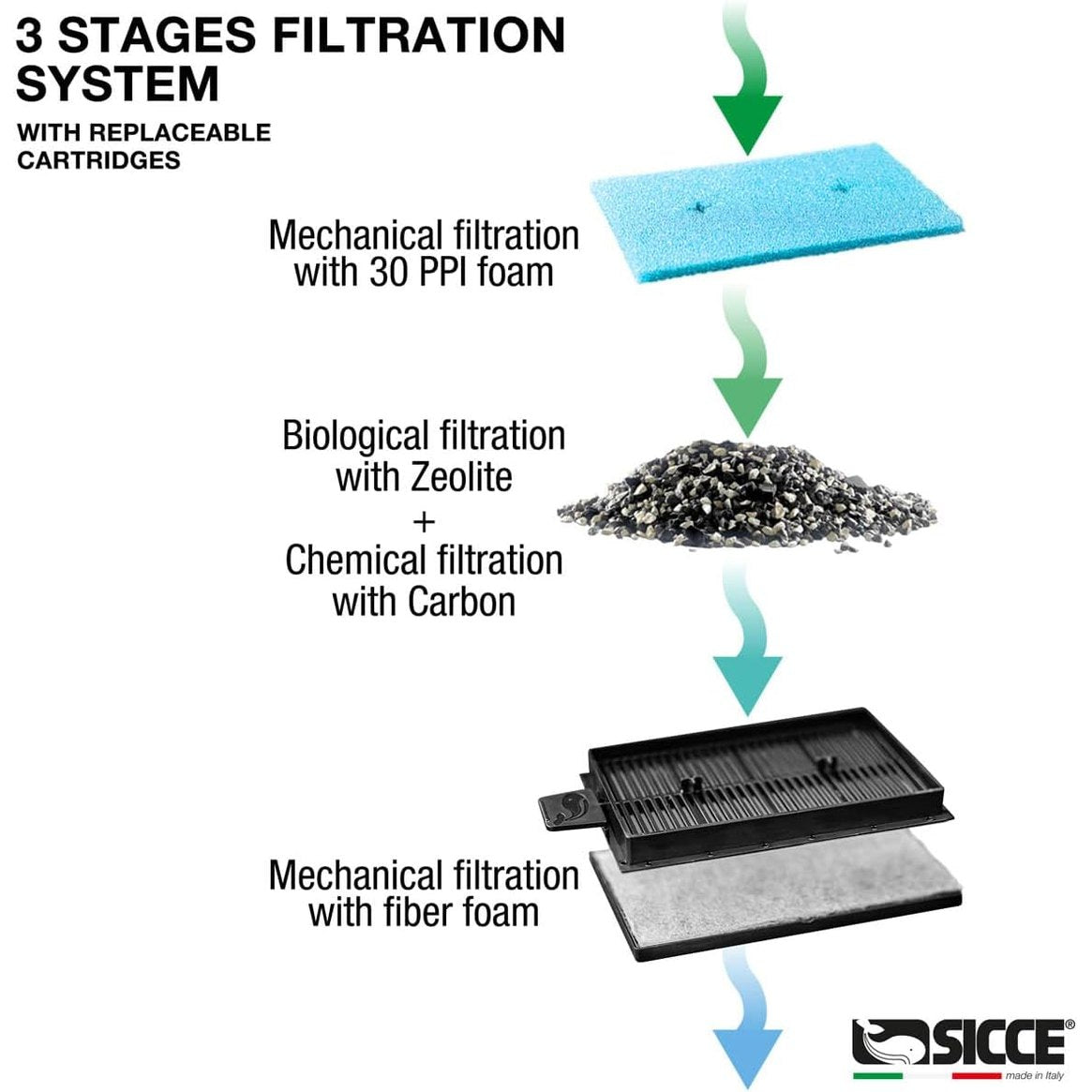 Sicce Aqua Filtra aquarium filter diagram showing three-stage filtration system with replaceable cartridges