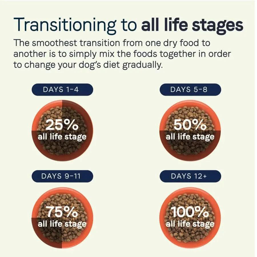 Infographic details transitioning to CANIDAE All Life Stages Less Active Dry Dog Food: Days 1-4 use 25%, 5-8 use 50%, 9-11 use 75%, and day 12+ use 100%—premium ingredients shown in bowls.