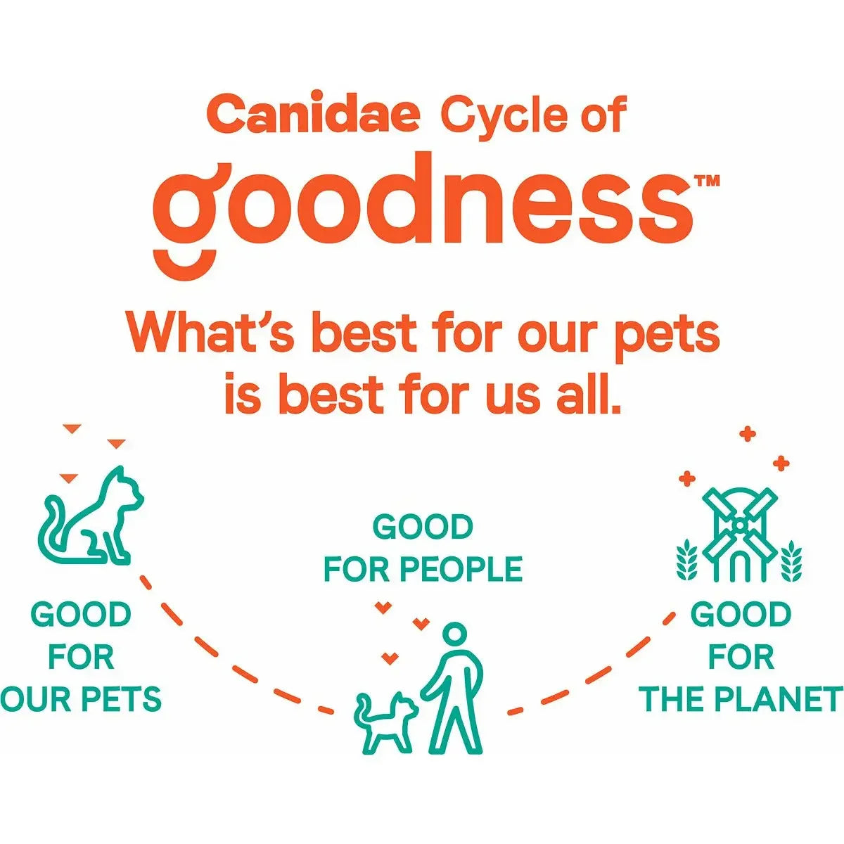 Infographic titled CANIDAE Cycle of Goodness: What’s best for our pets is best for us all. Illustrations show CANIDAE Goodness for Joints Formula with Real Salmon—supports healthy adult cats, benefits people, and is good for the planet.