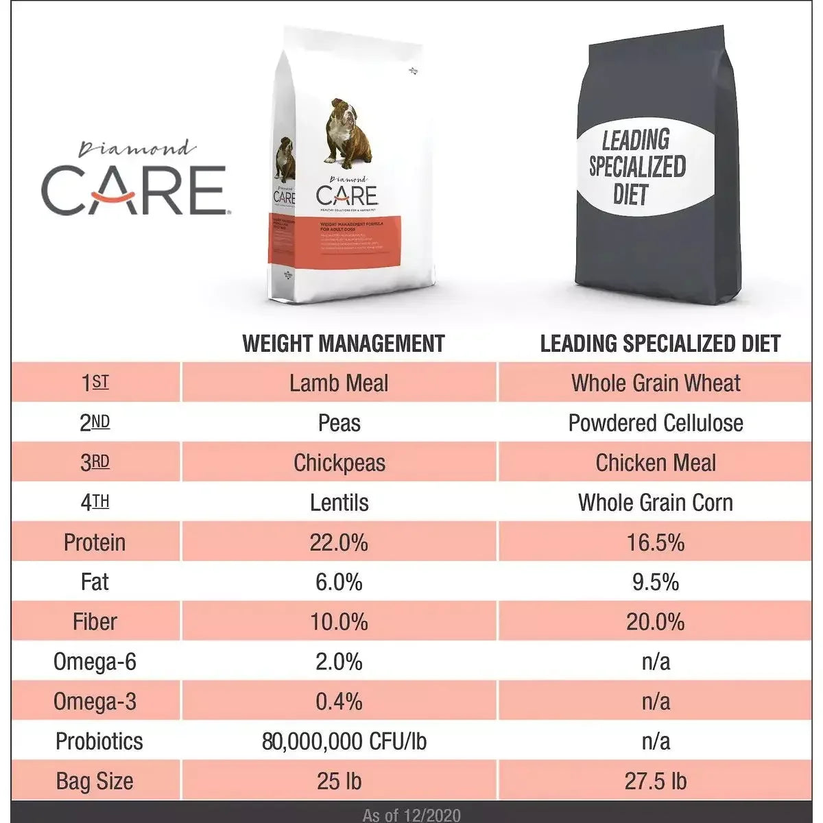 Diamond Care Weight Management Formula Adult Dry Dog Food Diamond Care