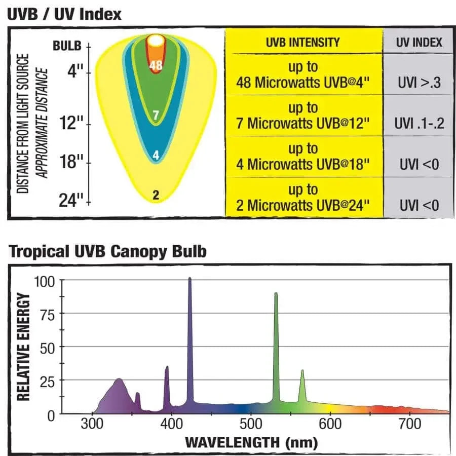 Zilla Canopy Series Fluorescent UVB/UVA Bulbs Zilla®