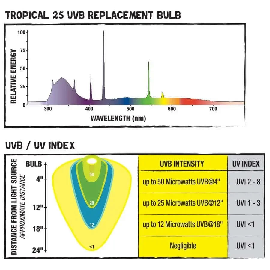 Zilla Reptile UVB Bulb light Fluorescent T8 light Habitat Lighting Zilla®