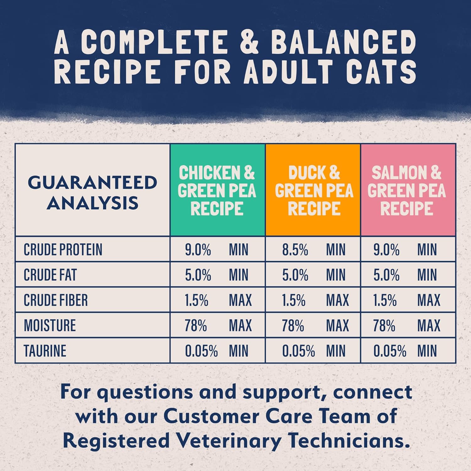 A chart compares crude protein, fat, fiber, moisture, and taurine in Natural Balance Pet Foods Limited Ingredient Pate Canned Cat Food recipes. Contact customer care for support.