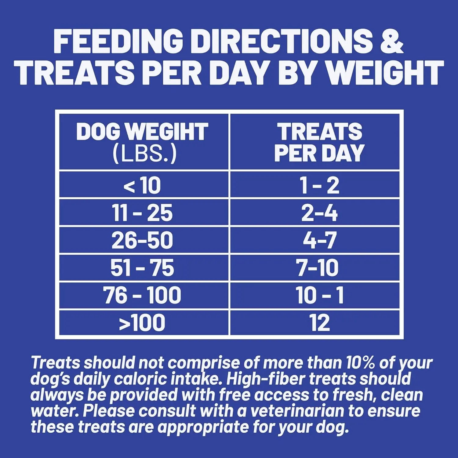 A blue feeding chart for Daves Pet Food Sensitive Stomach Sweet Potato & Pumpkin Grain-Free Soft & Chewy Dog Treats 5oz suggests 1-2 treats daily for dogs under 10 lbs and up to 12 treats for over 100 lbs. More guidelines follow.