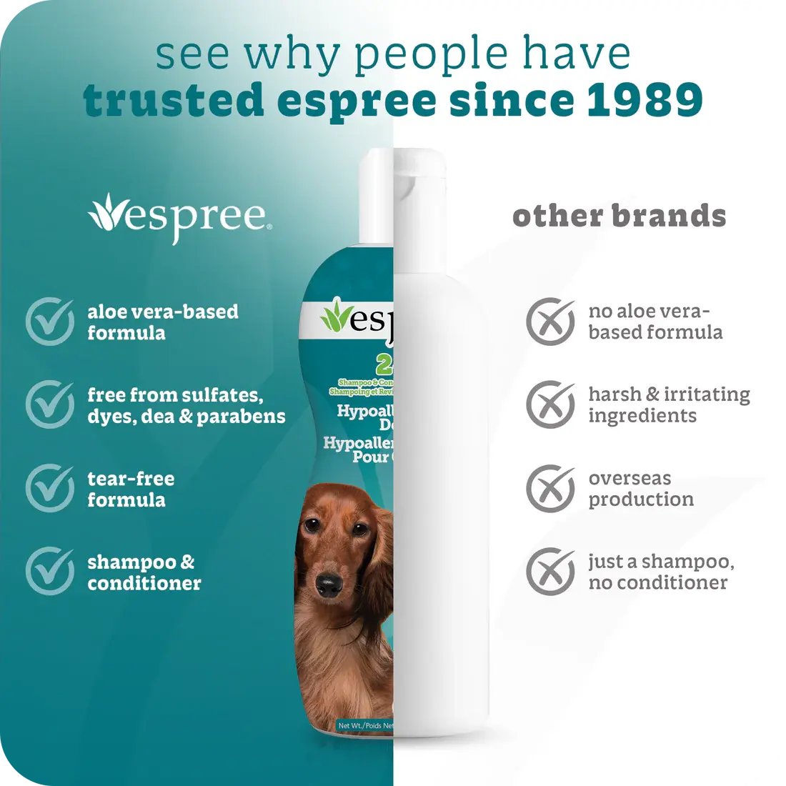 Comparison image featuring Espree 2in1 Hypoallergenic Dog Shampoo 20 oz bottle with a dachshund and checklist of gentle, tear-free benefits vs. a plain other brands bottle listing drawbacks. Esprees hypoallergenic formula is highlighted.