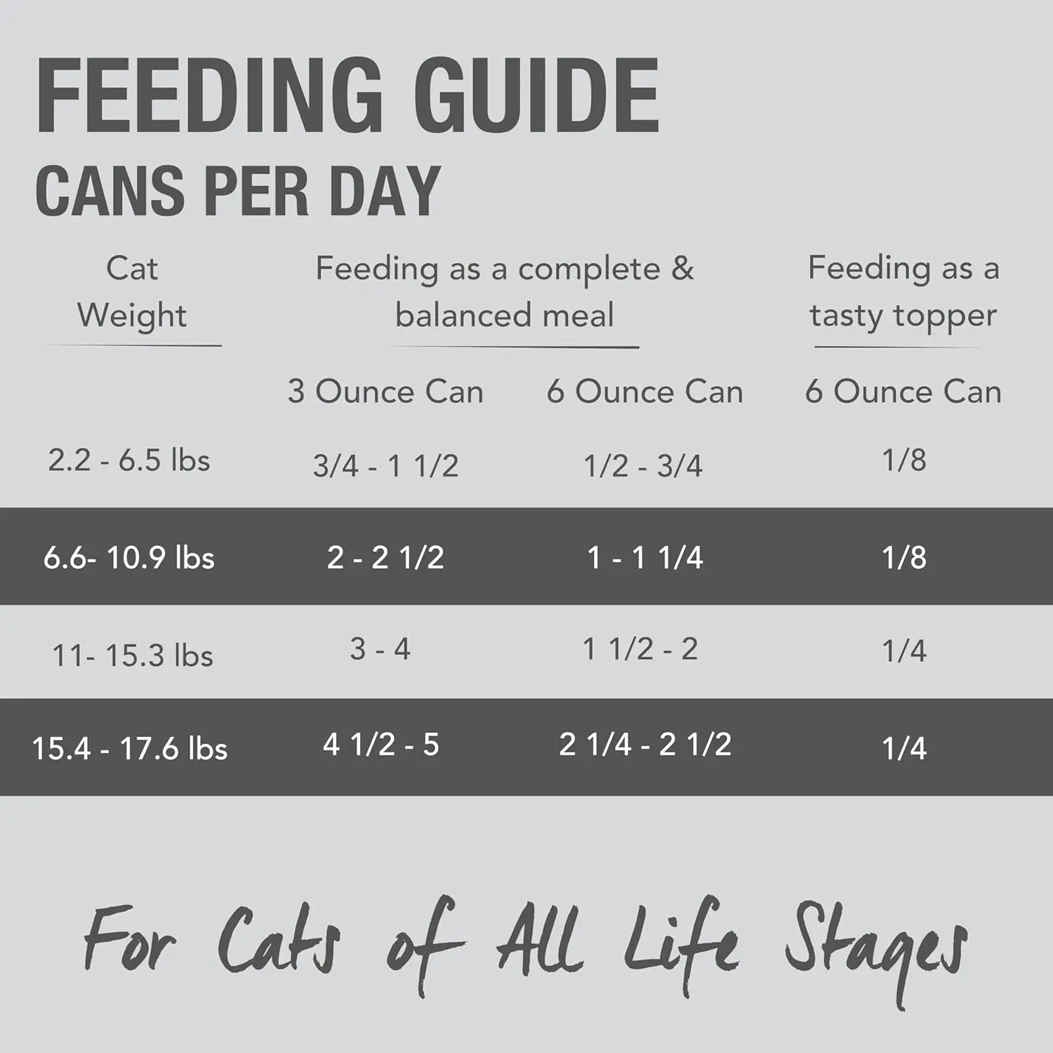 A feeding guide chart shows daily cans by cat weight for meals or toppers, with recommendations for 3 oz and 6 oz cans of Feline Natural Beef & Hoki Feast Grain-Free Canned Cat Food. Suitable for all life stages.