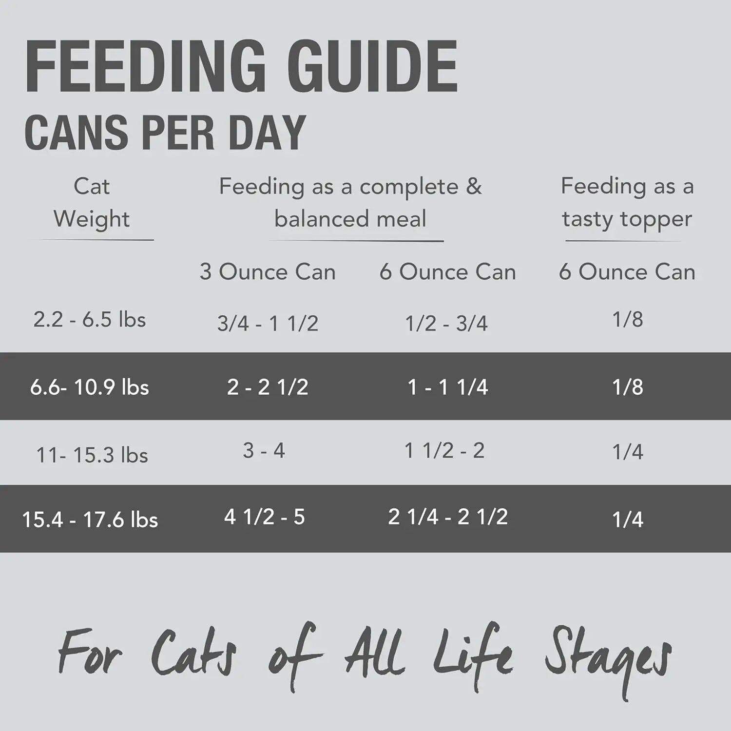 A feeding guide for Feline Natural Chicken & Lamb Feast Grain-Free Canned Cat Food by Feline Natural, with daily can amounts (3 oz, 6 oz) by cat weight (2.2–17.6 lbs) and meal type (complete meal or topper).
