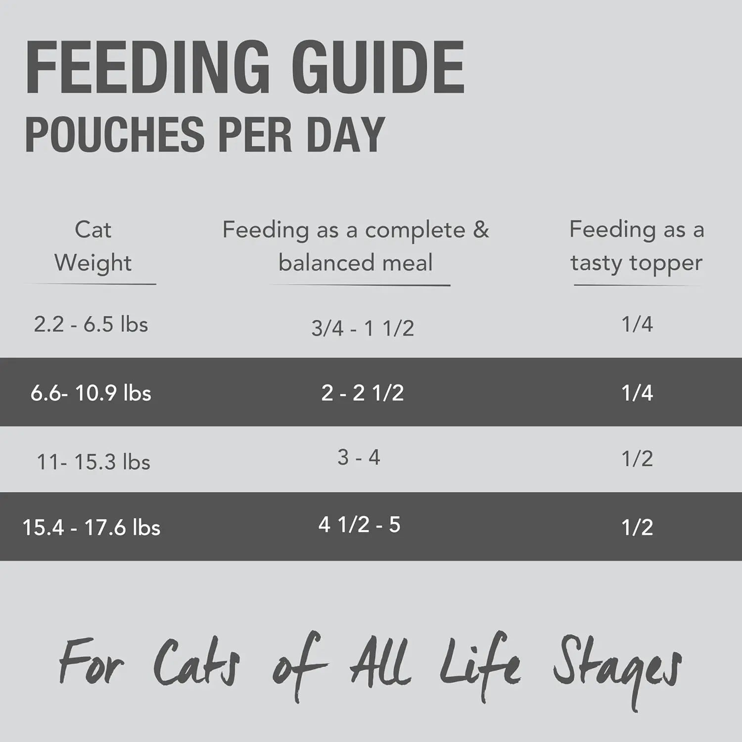 A feeding guide chart for Feline Natural Feast Grain-Free Wet Cat Food Pouch 12/3oz shows daily pouches by cat weight, listing full meal and topper amounts. Handwritten at the bottom: “For Cats of All Life Stages.”.