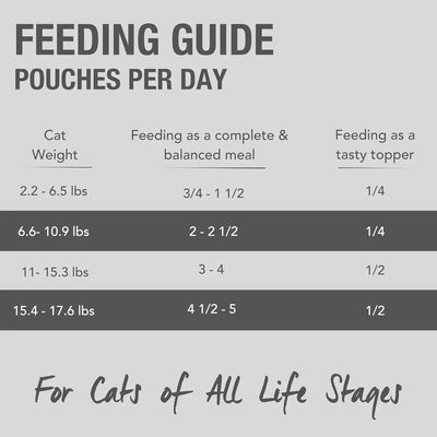 A feeding guide chart for Feline Natural Feast Grain-Free Wet Cat Food Pouch 12/3oz shows daily pouches by cat weight, listing full meal and topper amounts. Handwritten at the bottom: “For Cats of All Life Stages.”.