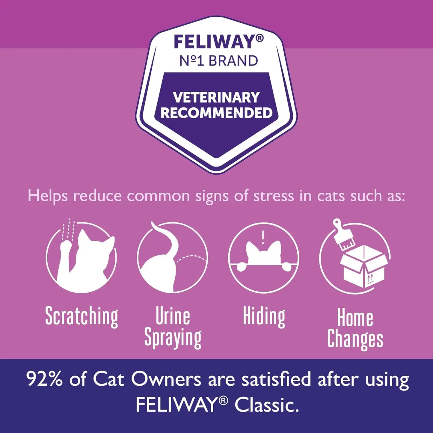 A purple graphic for the Feliway Classic Cat Calming Pheromone Diffuser 30 Day Starter Kit 48 mL lists signs of feline stress—scratching, urine spraying, hiding, and changes at home—and notes that 92% of cat owners are satisfied with Feliway.