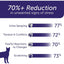 Infographic: Feliway Optimum Enhanced Calming Pheromone 30-day Refill by Feliway reduces cat stress—77% less urine spraying, 72% less tension/conflicts, 70% fewer fearful reactions, 73% less scratching. Cat silhouette at bottom left.