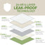 Diagram of Four Paws Wee-Wee Superior Performance Eco Bamboo Dog Pee Pads’ six 24-hour leak-proof layers: tear-resistant top, absorbent bamboo tissue, fluid distributor, absorbent polymer, strong bamboo tissue, and leak-proof recycled liner.
