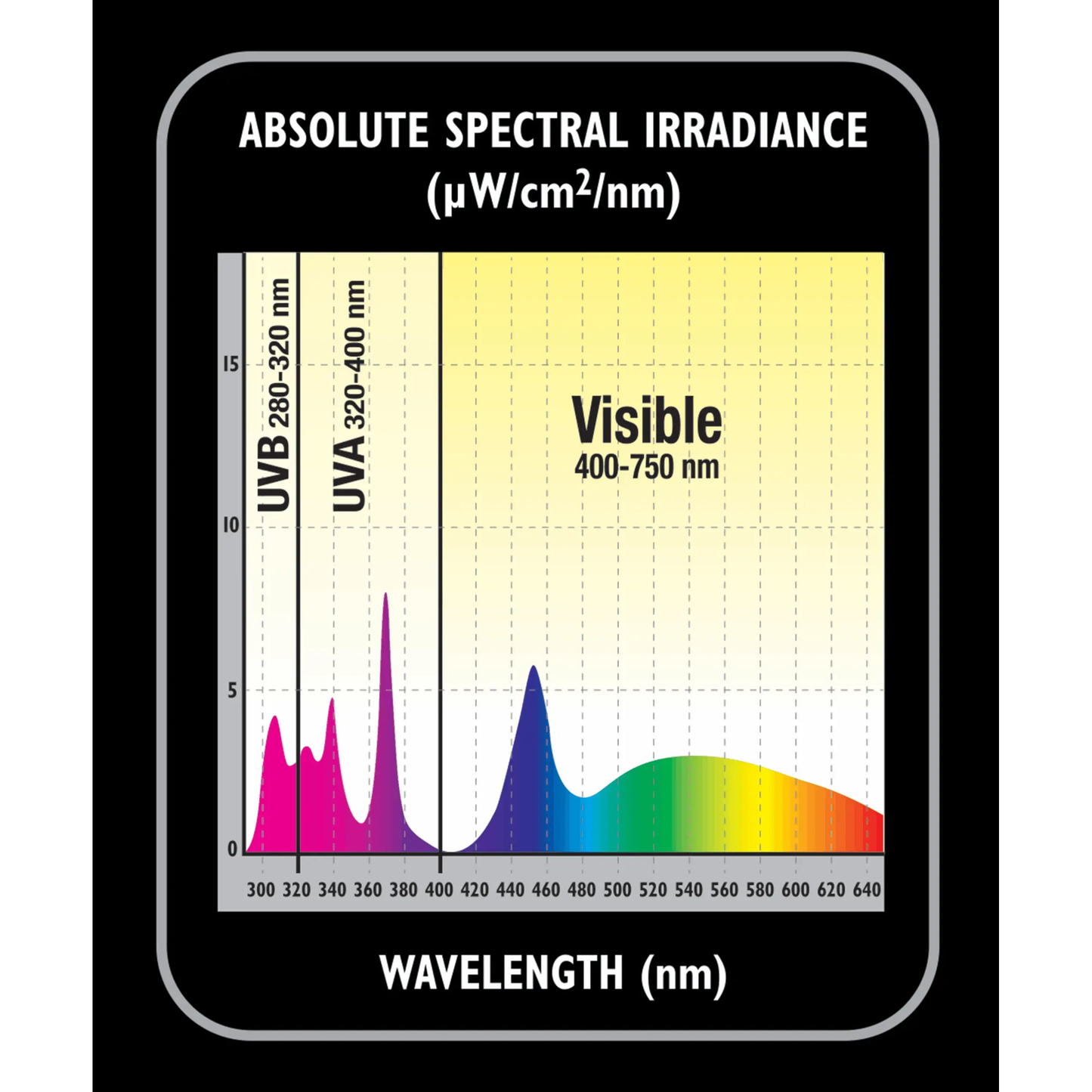 A graph shows absolute spectral irradiance (μW/cm²/nm) vs wavelength (nm), highlighting UVB/LED, UVA, and visible light for the Zoo Med ReptiSun UVB/LED Gen2 Advanced Lamp by Zoo Med Laboratories, with shaded labeled regions on a gradient background.