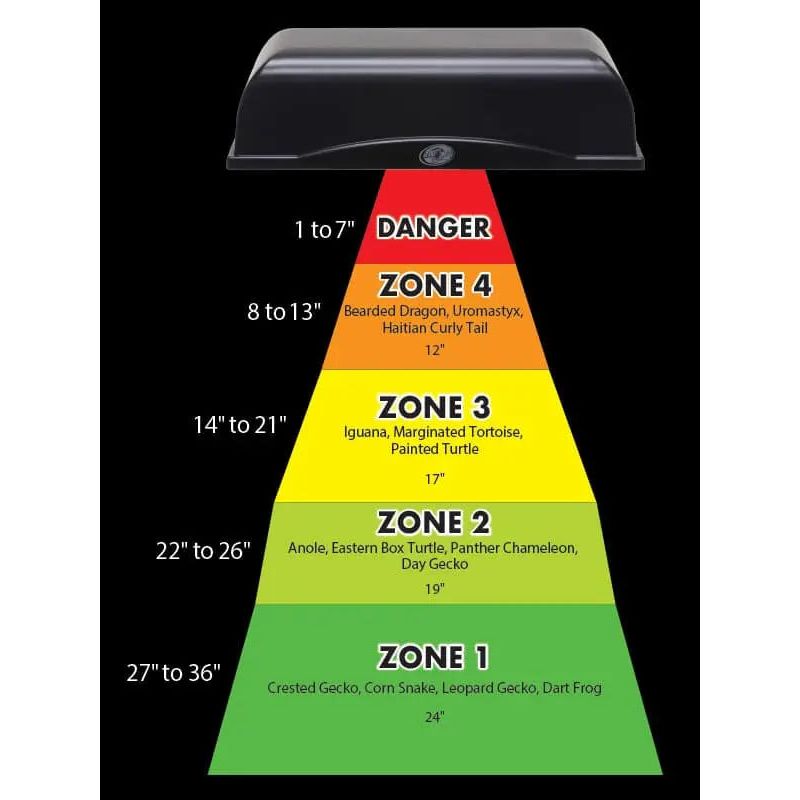 A diagram for the Zoo Med ReptiSun UVB/LED Gen2 lamp by Zoo Med Laboratories shows UVB exposure zones (1-36): Danger Zone 4 (1-7), Zones 3 (8-13), 2 (14-21), and 1 (22-36) with suitable reptiles, safe distances, and vitamin D3 support.