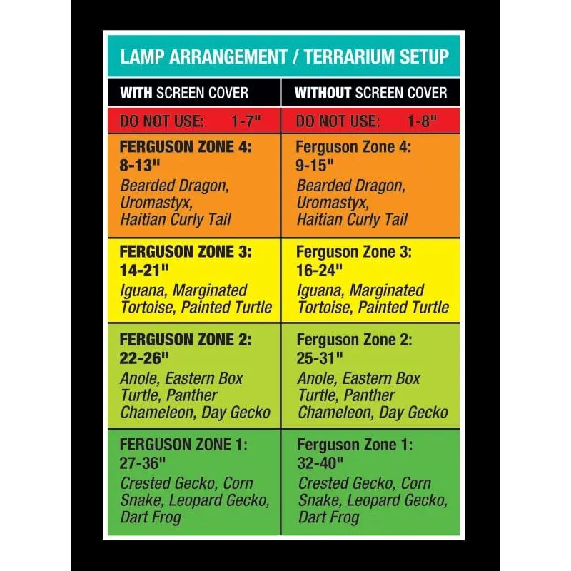 A color-coded chart for the Zoo Med Laboratories ReptiSun UVB/LED Gen2 Reptile Light shows recommended distances (in inches) by Ferguson Zone for reptiles/amphibians, with or without screen covers, plus tips to maximize vitamin D3 production.
