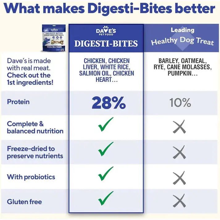 Dave's Digesti - Bites Chicken, Rice & Pumpkin Freeze - Dried Dog Treats - Talis Us