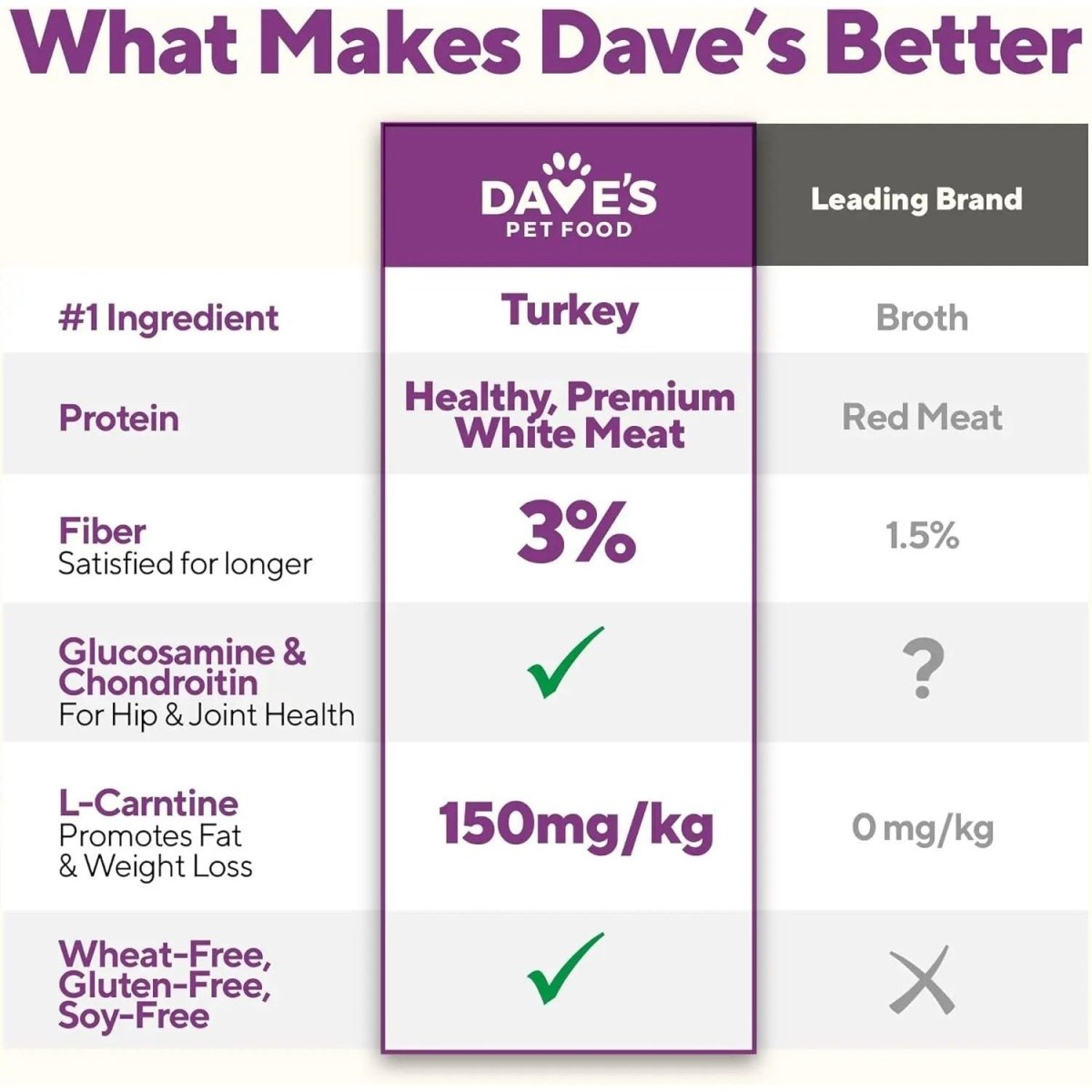 Dave's Pet Food Weight Management Turkey & Vegetables Recipe Pate Wet Dog Food 12ea/13 oz - Talis Us