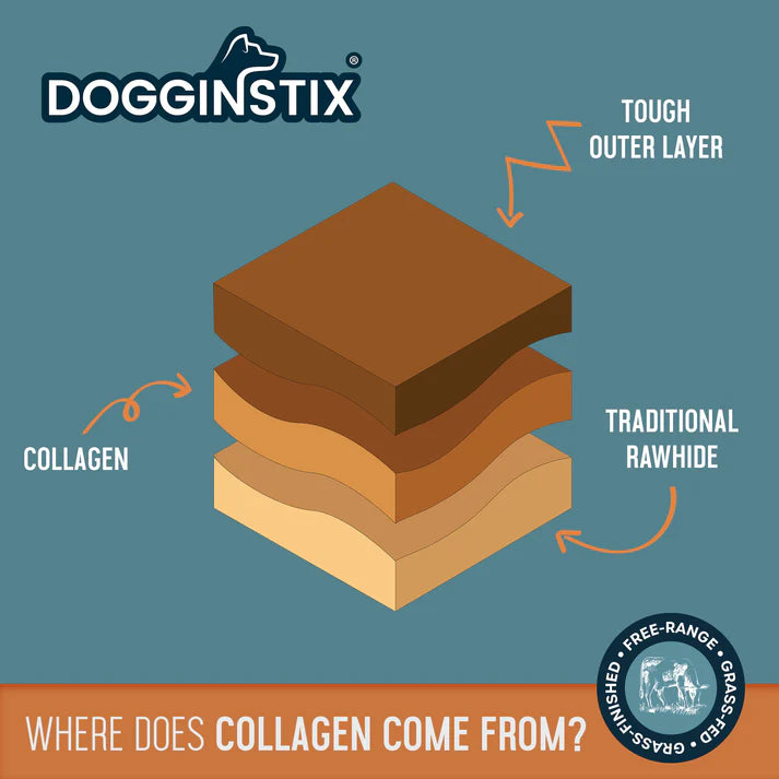 Dogginstix natural dog chew for joint health illustrating layers of collagen and rawhide