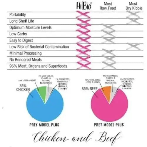 Evangers Hi Bio Chicken Superfood (Semi - Dried) Dog Food - Talis Us