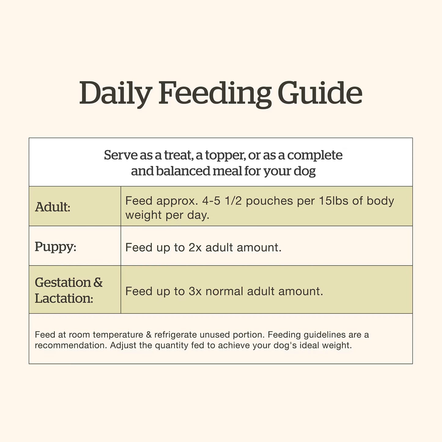 Daily feeding guide for Now Fresh beef and rice wet dog food from Petcurean Pet Foods