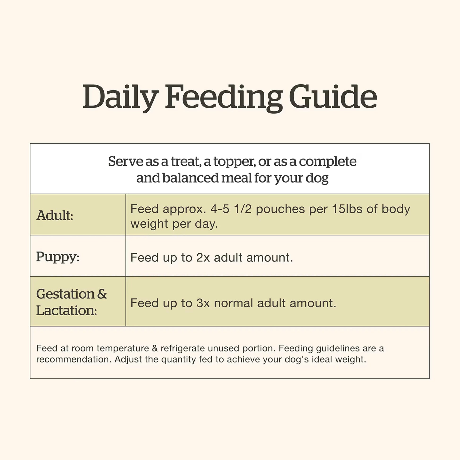 Daily feeding guide for Now Fresh beef and rice wet dog food from Petcurean Pet Foods