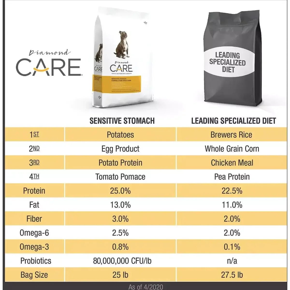 Diamond Care® Sensitive Stomach Formula Adult Dry Dog Food - Talis Us